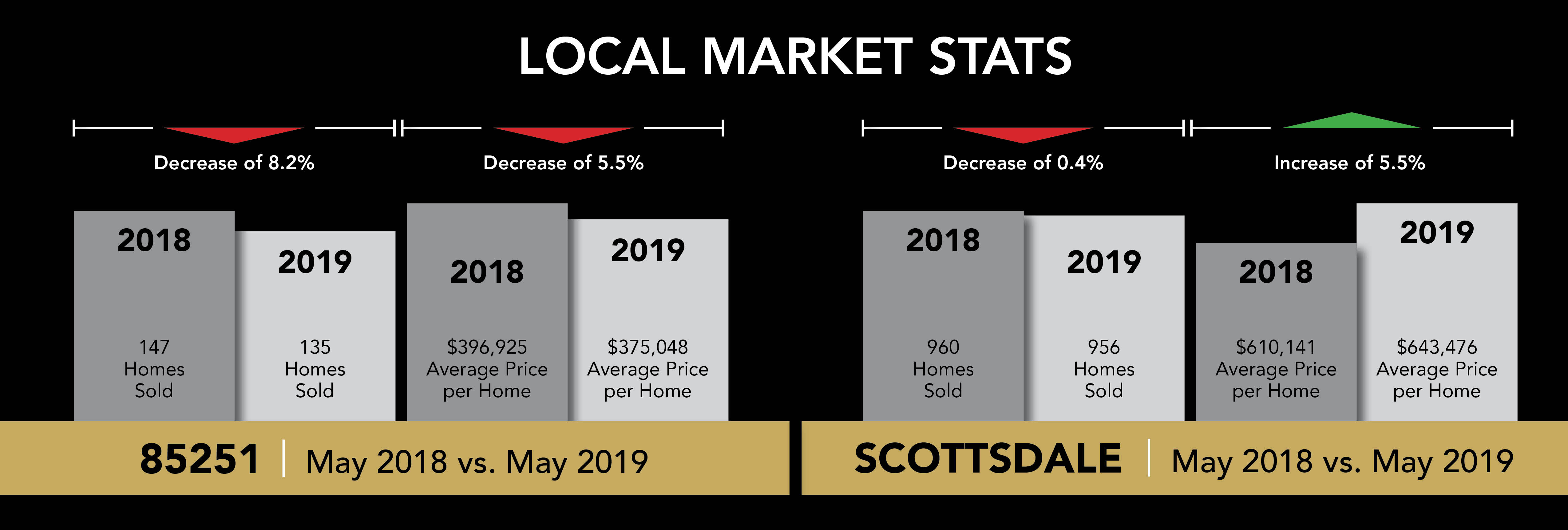 Local Market Stats Report
